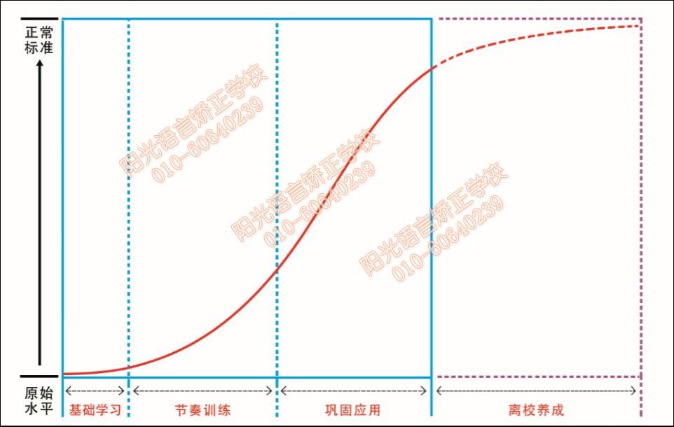 口吃矫正过程示意图