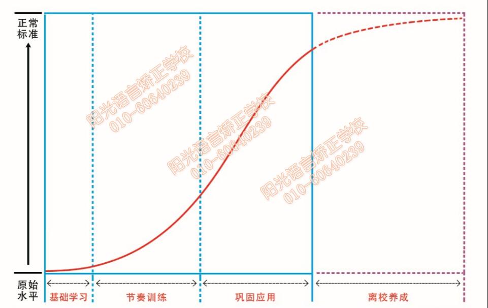 口吃矫正阶段示意图